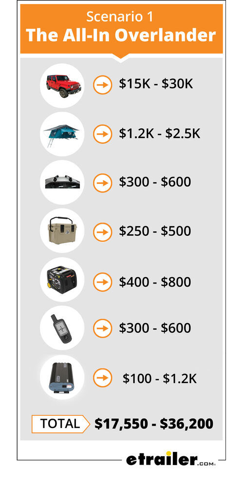 Graphic Showing Supplies Totaling $17,550-$36,200